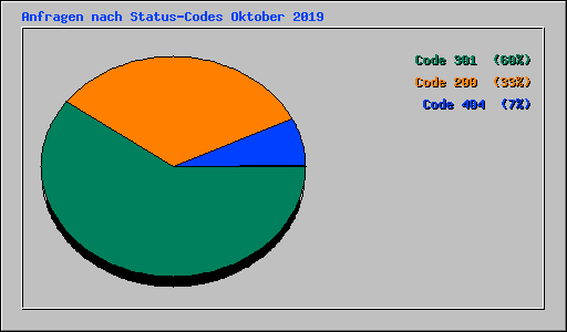 Anfragen nach Status-Codes Oktober 2019