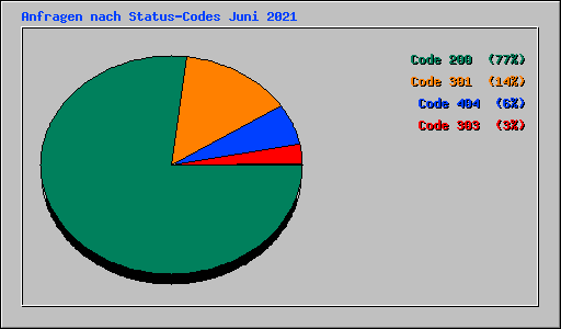 Anfragen nach Status-Codes Juni 2021