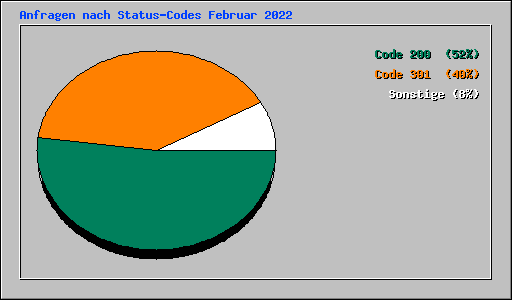 Anfragen nach Status-Codes Februar 2022
