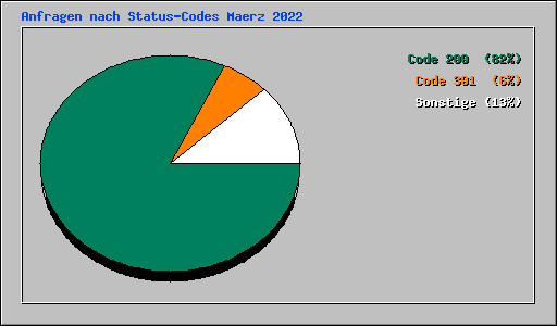 Anfragen nach Status-Codes Maerz 2022