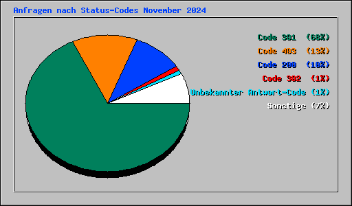 Anfragen nach Status-Codes November 2024