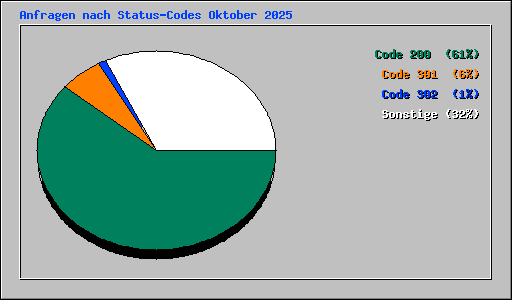 Anfragen nach Status-Codes Oktober 2025