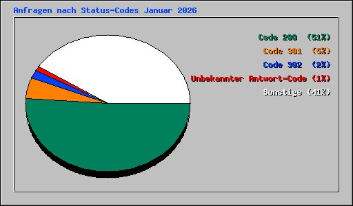 Anfragen nach Status-Codes Januar 2026