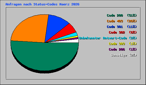 Anfragen nach Status-Codes Maerz 2026