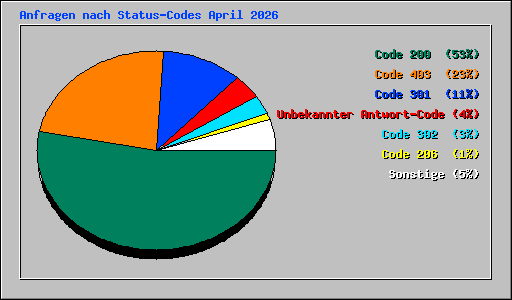Anfragen nach Status-Codes April 2026