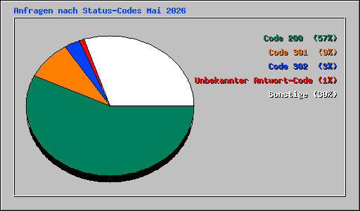 Anfragen nach Status-Codes Mai 2026