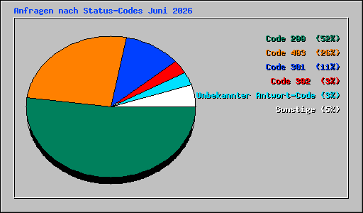 Anfragen nach Status-Codes Juni 2026