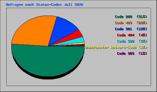 Anfragen nach Status-Codes Juli 2026