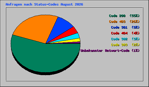 Anfragen nach Status-Codes August 2026
