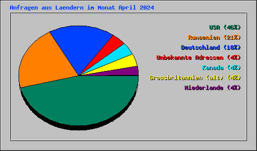 Anfragen aus Laendern im Monat April 2024