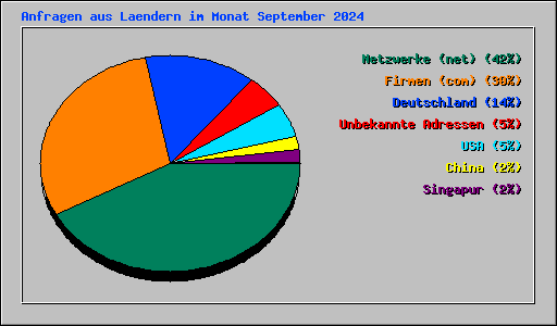 Anfragen aus Laendern im Monat September 2024