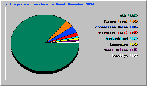 Anfragen aus Laendern im Monat November 2024