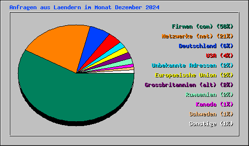 Anfragen aus Laendern im Monat Dezember 2024
