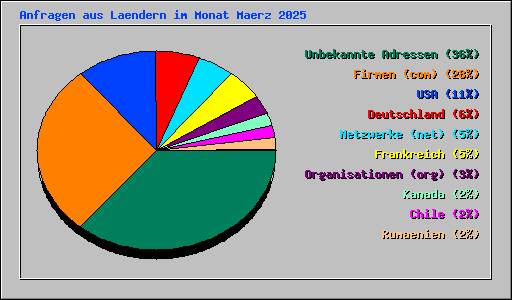Anfragen aus Laendern im Monat Maerz 2025