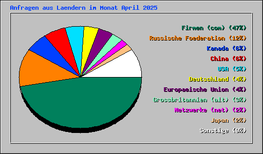 Anfragen aus Laendern im Monat April 2025