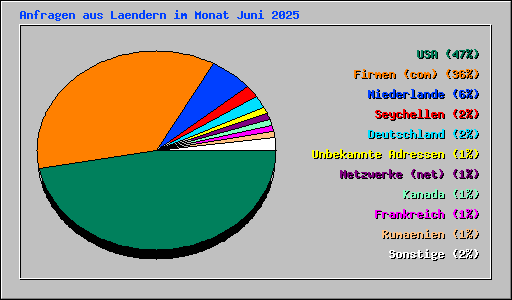 Anfragen aus Laendern im Monat Juni 2025