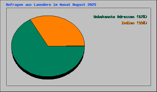 Anfragen aus Laendern im Monat August 2025
