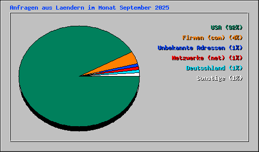 Anfragen aus Laendern im Monat September 2025