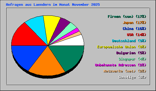 Anfragen aus Laendern im Monat November 2025