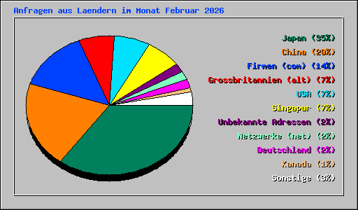 Anfragen aus Laendern im Monat Februar 2026