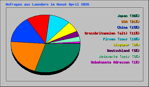 Anfragen aus Laendern im Monat April 2026