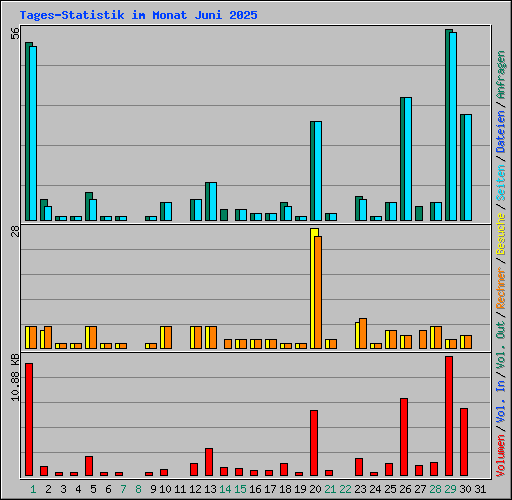 Tages-Statistik im Monat Juni 2025