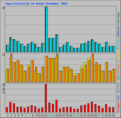 Tages-Statistik im Monat Dezember 2025