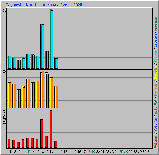 Tages-Statistik im Monat April 2026