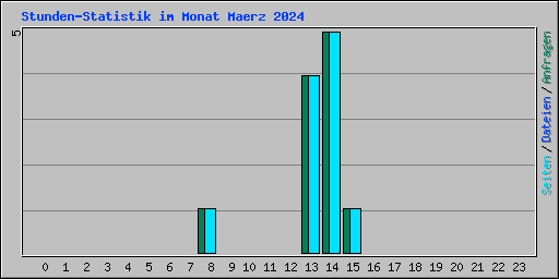 Stunden-Statistik im Monat Maerz 2024