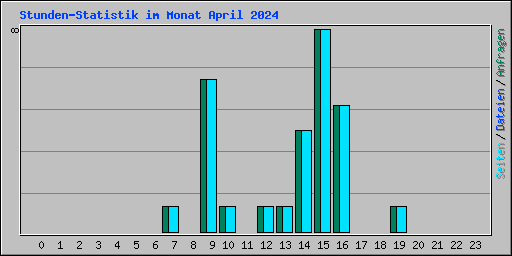 Stunden-Statistik im Monat April 2024
