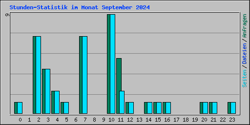 Stunden-Statistik im Monat September 2024