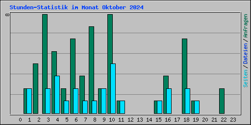 Stunden-Statistik im Monat Oktober 2024