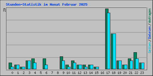 Stunden-Statistik im Monat Februar 2025