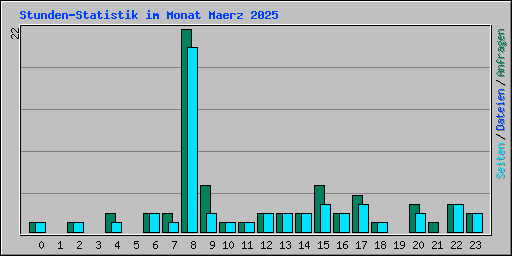 Stunden-Statistik im Monat Maerz 2025