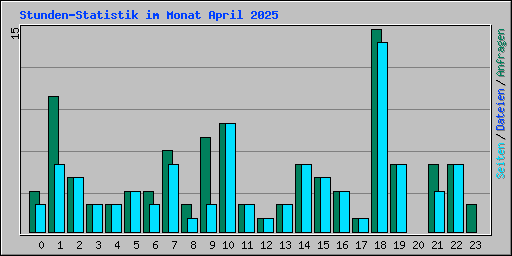 Stunden-Statistik im Monat April 2025