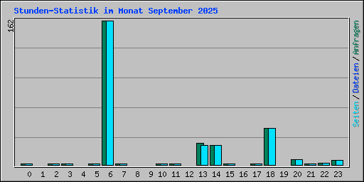 Stunden-Statistik im Monat September 2025