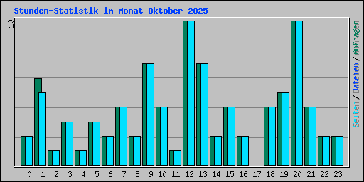 Stunden-Statistik im Monat Oktober 2025