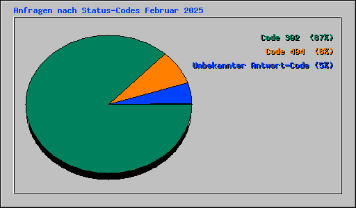 Anfragen nach Status-Codes Februar 2025