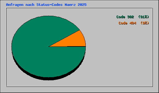 Anfragen nach Status-Codes Maerz 2025