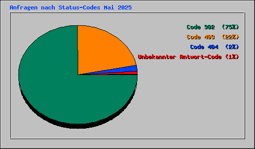 Anfragen nach Status-Codes Mai 2025