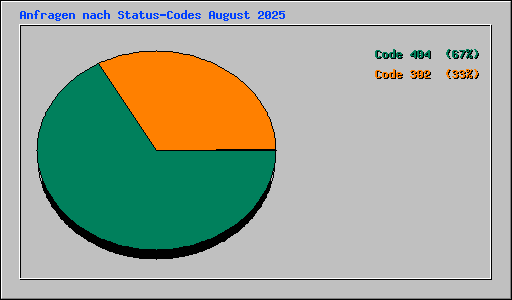 Anfragen nach Status-Codes August 2025
