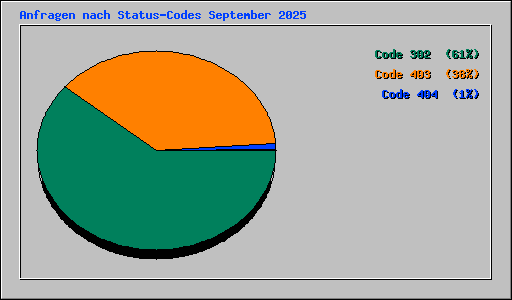 Anfragen nach Status-Codes September 2025
