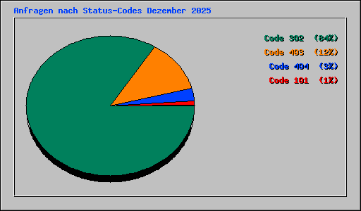 Anfragen nach Status-Codes Dezember 2025