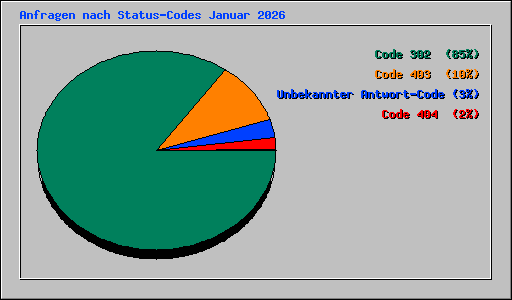 Anfragen nach Status-Codes Januar 2026