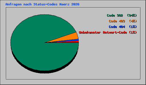 Anfragen nach Status-Codes Maerz 2026