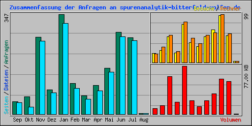 Zusammenfassung der Anfragen an spurenanalytik-bitterfeld-wolfen.de
