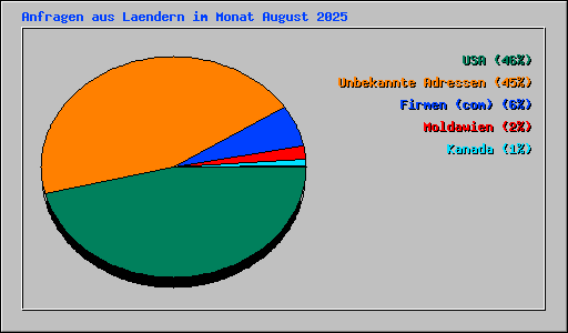 Anfragen aus Laendern im Monat August 2025