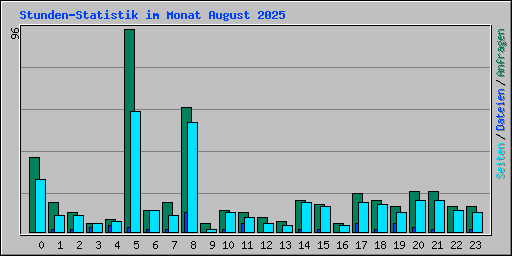 Stunden-Statistik im Monat August 2025