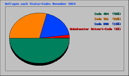 Anfragen nach Status-Codes November 2024
