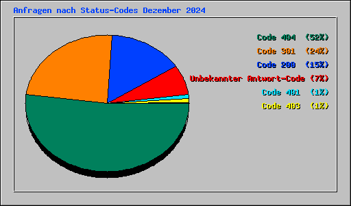 Anfragen nach Status-Codes Dezember 2024